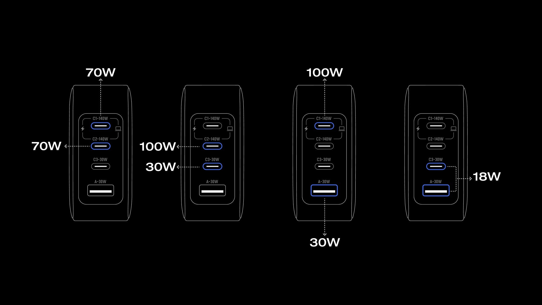 Charge de 4 appareils à la fois