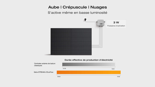 Kit solaire avec batterie EcoFlow STREAM